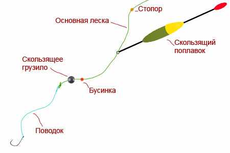 Скользящий поплавок оснастка