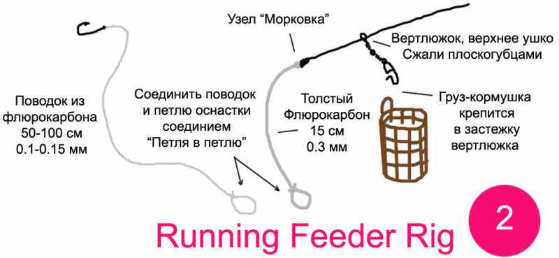 Фидерная оснастка Running Feeder Rig. Оригинал схемы на kupilovi.ru